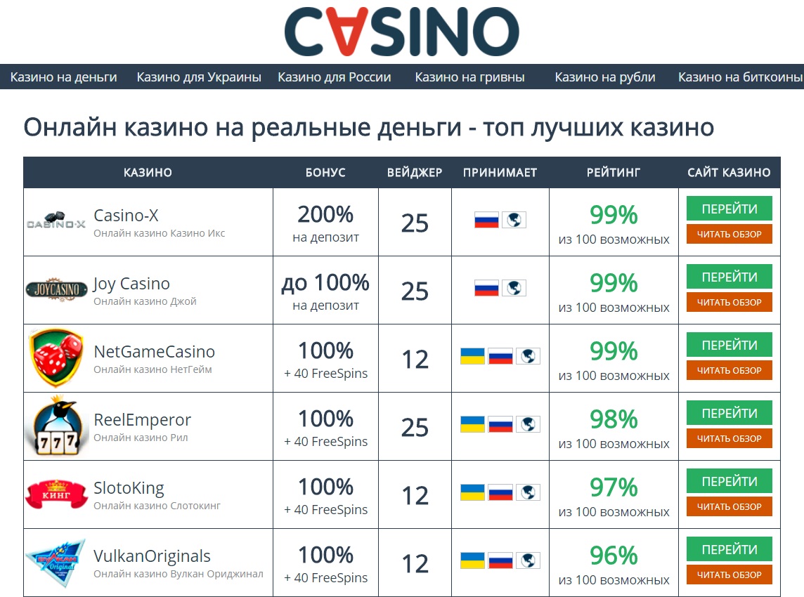 Приму в рейтингах. Рейтинг российских интернет казино. Казино Украины на гривны.